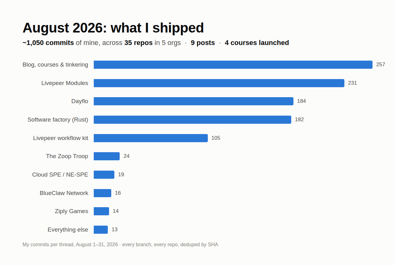 Horizontal bar chart of my August 2026 commits per project thread: blog and courses 257, Livepeer Modules 231, Dayflo 184, software factory 182, and six smaller threads