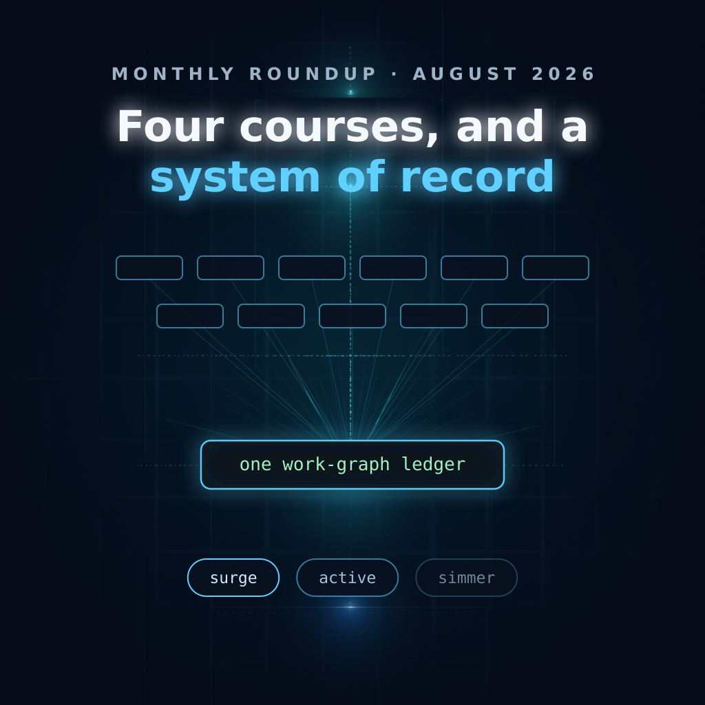 Dark diagram of a project portfolio: many repository nodes converging on a single work-graph ledger, with three attention horizons labeled surge, active, and simmer