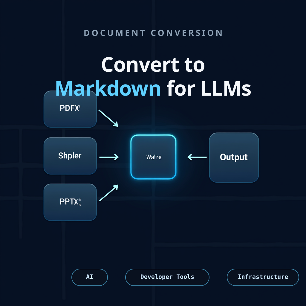 Architecture diagram showing MarkItDown's priority-based converter dispatch system, with PDFs, Office files, images, and audio flowing through a unified Markdown output