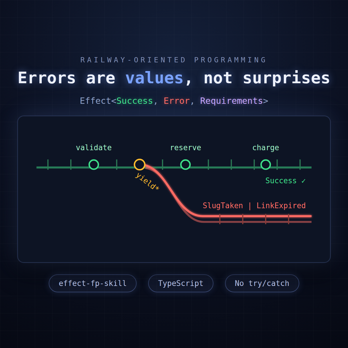 Two railway tracks diverging in a dark terminal-styled illustration — a green success track and a red error track — representing railway-oriented programming in TypeScript